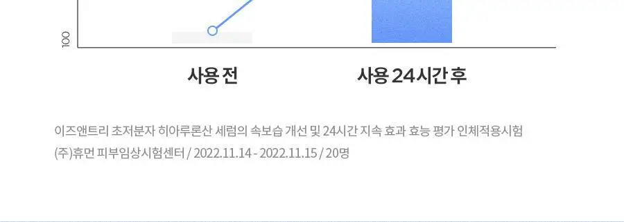[NCT 재민PICK] 이즈앤트리 초저분자 히아루론산 세럼 50ml 상세페이지 12